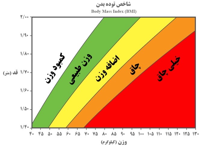 توده BMI